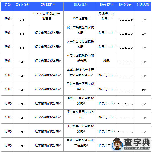 2016國考遼寧審核人數達39504人 平均競爭比73:16
