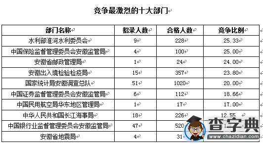 2016國考報名安徽審核通過達7507人 最熱職位201:12