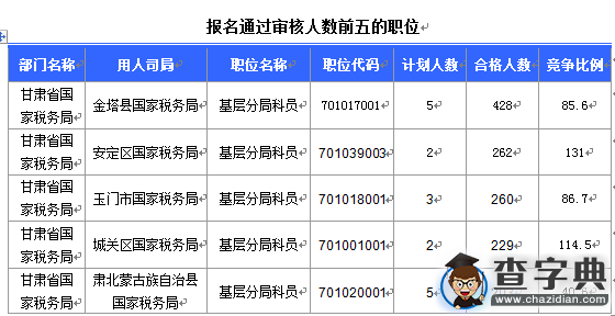 2016國考甘肅審核人數達11969人 最熱職位166:13