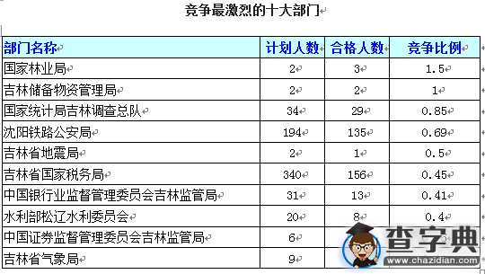 2016國考報名吉林通過審核349人（截至15日17時）2