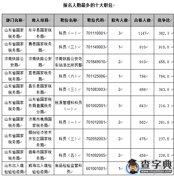 2016國考報名第八天 山東職位過審人數54024人2