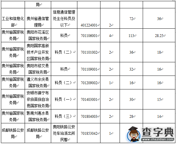 2016國考報名貴州審核人數1804人（截至16日16時）4
