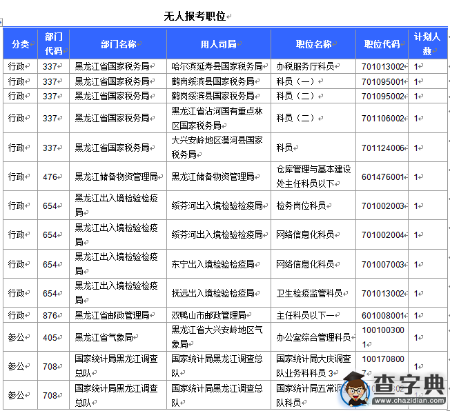 2016國考報名黑龍江審核16346人 14個職位無人報考5