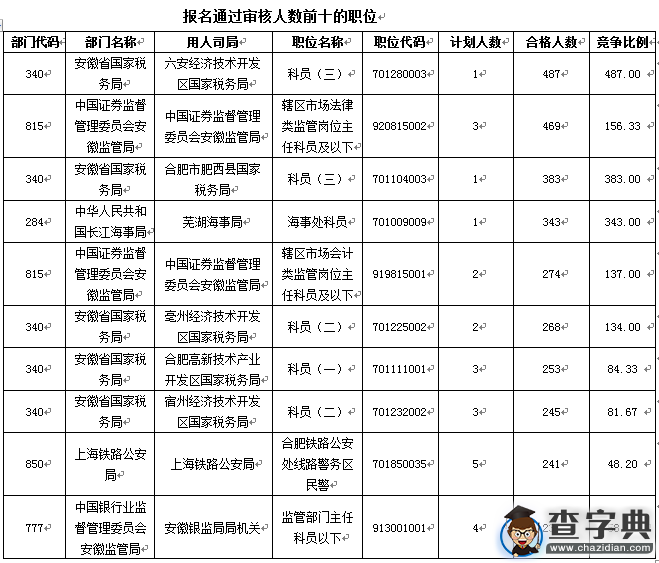 2016國考報名結束 安徽最熱職位競爭比487：12