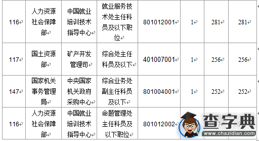 2016國考北京審核人數達46804人 最熱職位1430:15