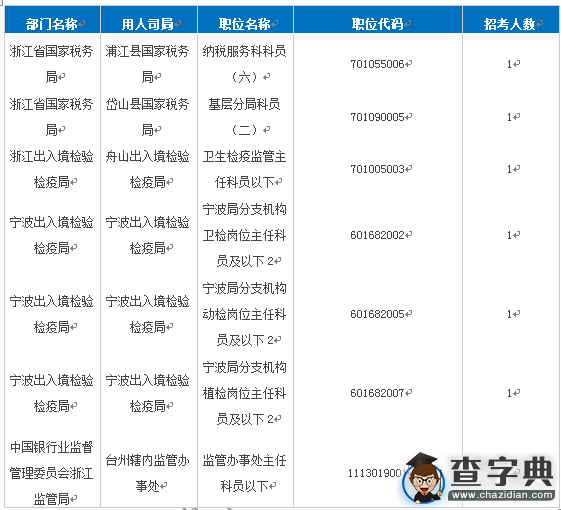 2016國考報名浙江最熱職位941:1(截至23日17時)5