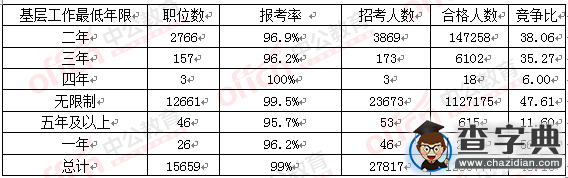 2016國考報名呈現五大特點4