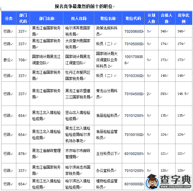 2016國考報名黑龍江審核16346人 14個職位無人報考4