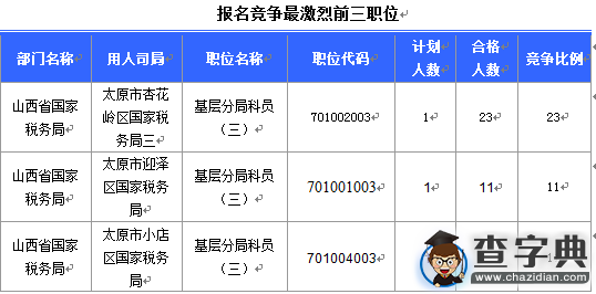 2016國考報名山西審核通過308人（截至15日17時）3