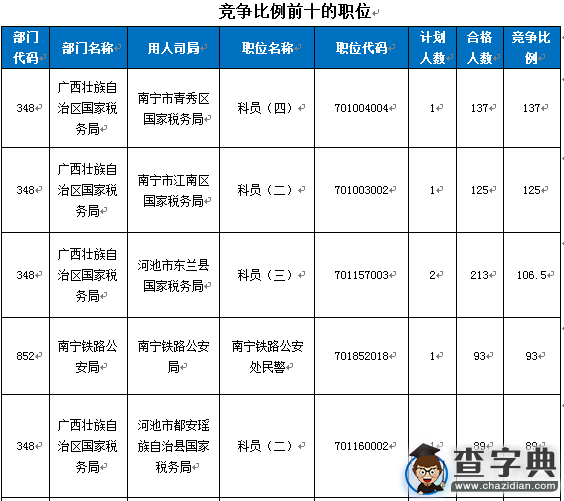 2016國考報名廣西人數破萬 競爭比最高達137：14