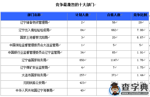 2016國考遼寧審核人數達3039人（截至16日16時）2