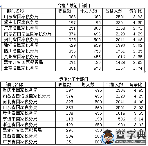2016國考稅務系統3.3萬人過審（截至16日16時）4