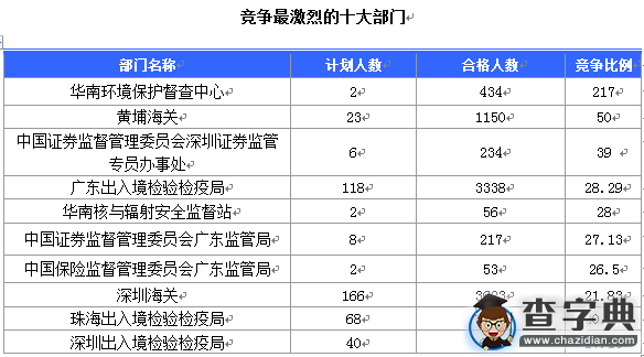 2016國考廣東審核人數達27694人，最熱職位217:12