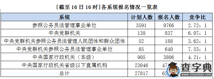 2016國考報名過審62357人 單日增5萬（截至16日16時）2