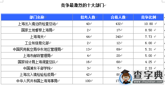 2016國考報名上海審核人數達1543人（截至16日16時）2