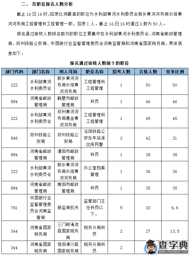 2016國考河南合格人數較昨日增長1566人2