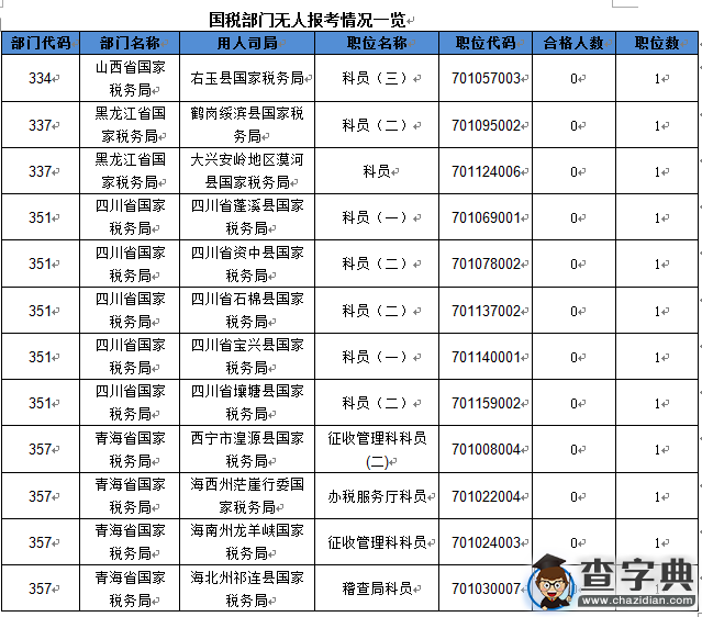 2016國考國稅部門3職位競爭比超過1000:14
