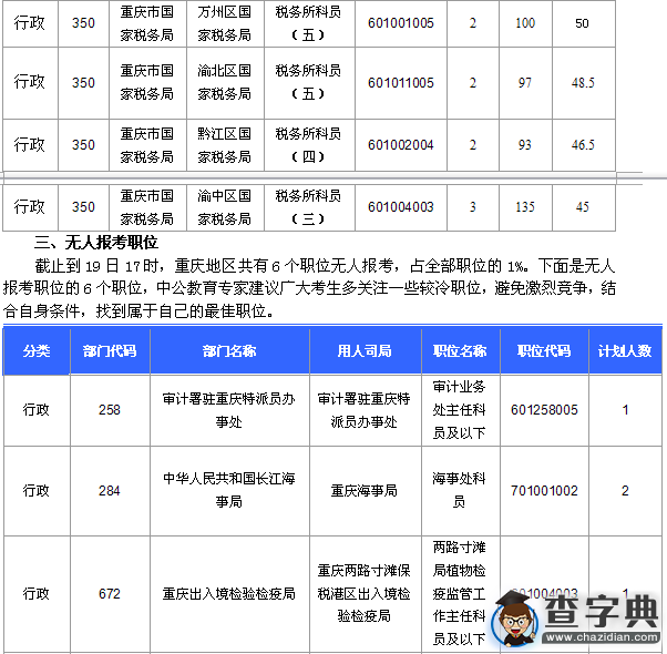 2016國考重慶審核人數達10251人，最熱職位185:14