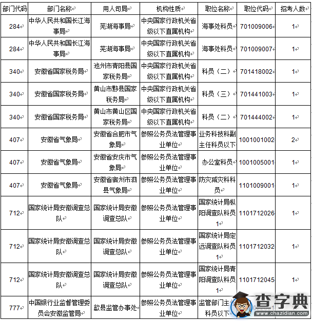 2016國考報名安徽審核13101人 最熱職位318:15