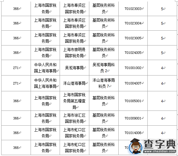 2016國考報名上海審核人數達1543人（截至16日16時）8