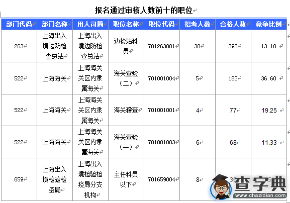 2016國考報名上海審核人數達1543人（截至16日16時）3