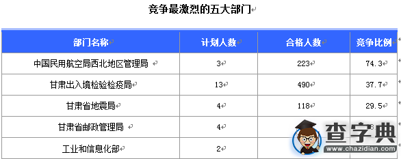 2016國考甘肅審核人數達11969人 最熱職位166:12