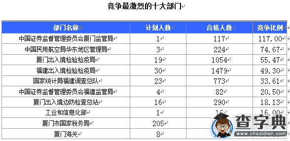 2016國考福建審核人數達12522人 最熱職位320:12