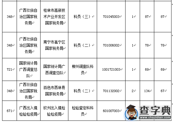 2016國考報名廣西人數破萬 競爭比最高達137：15