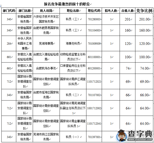 2016國考報名安徽審核通過達7507人 最熱職位201:14