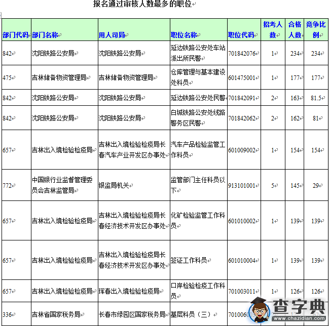 2016國考報名吉林審核通過8546人，最熱職位234:13