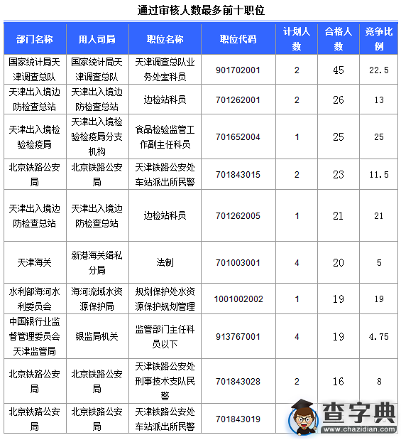 2016國考天津通過審核人數達700人(截至16日16時)2