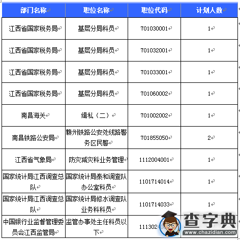 2016國考江西審核人數達7558 人 最熱職位397:14
