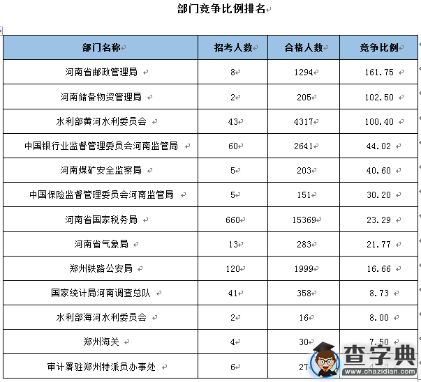 2016國考報名河南過審26893人  最熱職位千里挑一2