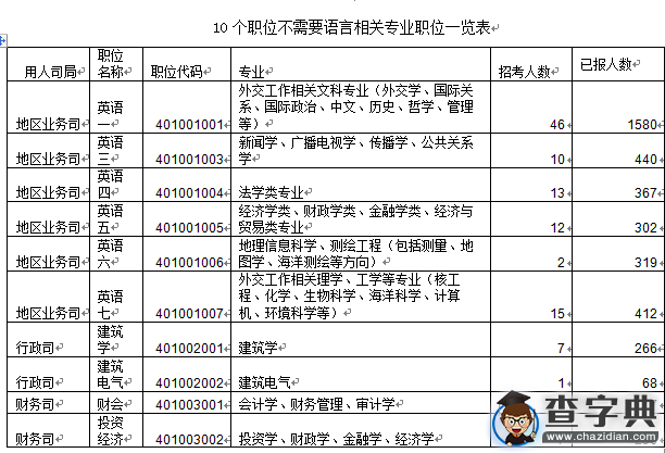 2016國考外交部8天6千余人過審  最熱職位要求非外語專業1