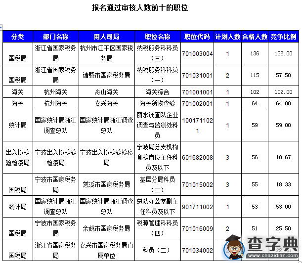 2016國考浙江審核人數達3542人(截至16日16時)3
