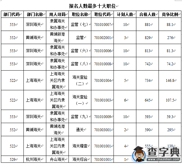 2016國考報名海關審核通過15704人，最熱職位439:12