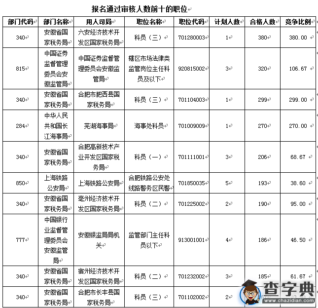 2016國考報名安徽審核人數達17103人 最熱職位380:12