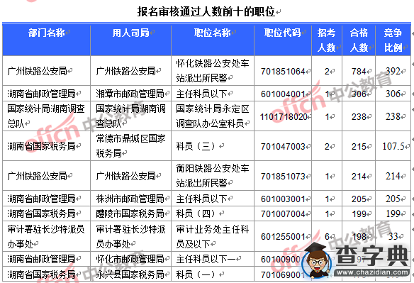 2016國考報名湖南近2萬人報考 其中國稅超過1萬人3