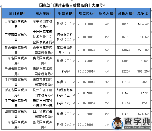 2016國考國稅部門3職位競爭比超過1000:12