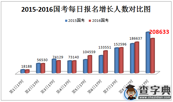 2016年國考報名情況一覽(10月23日)2