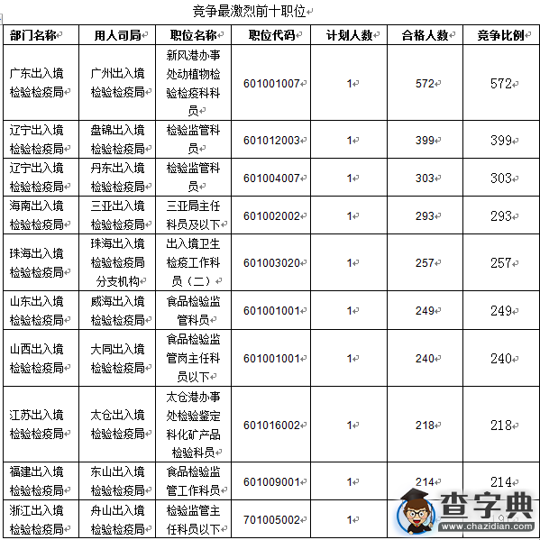 2016國考報名出入境檢驗檢疫系統超2.3萬人過審3