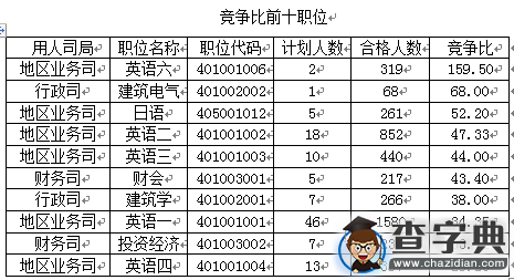 2016國考外交部8天6千余人過審  最熱職位要求非外語專業3