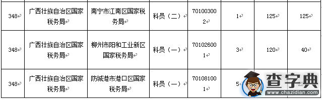 2016國考報名廣西人數破萬 競爭比最高達137：13