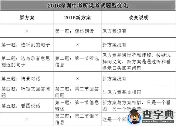 2016年深圳中考英語聽說考試新題型方案解讀1