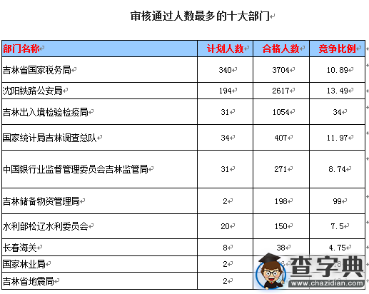 2016國考報名吉林審核通過8546人，最熱職位234:11