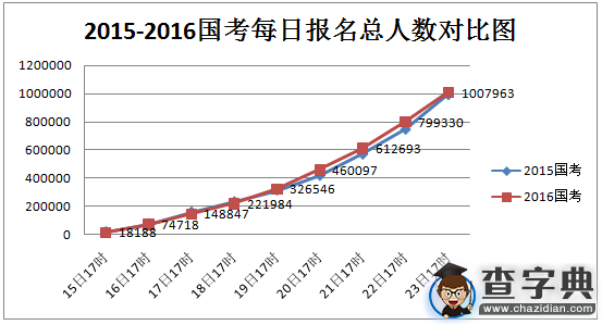 2016年國考報名情況一覽(10月23日)1