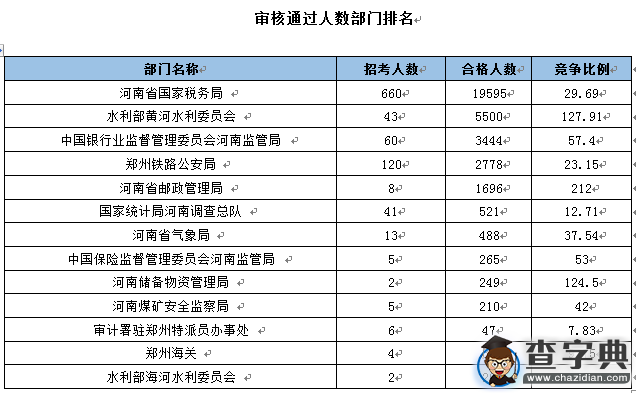 2016國考報名河南通過審核人數達34852人 最熱職位1241:11