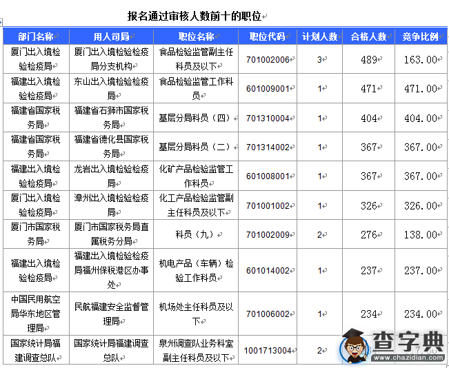 2016國考報名福建審核23060人 最熱職位471:13