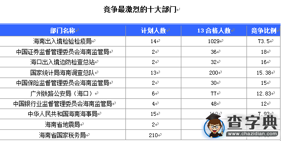 2016國考海南審核人數2783人 最熱競爭比293：12