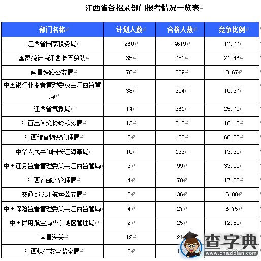 2016國考江西審核人數達7558 人 最熱職位397:11